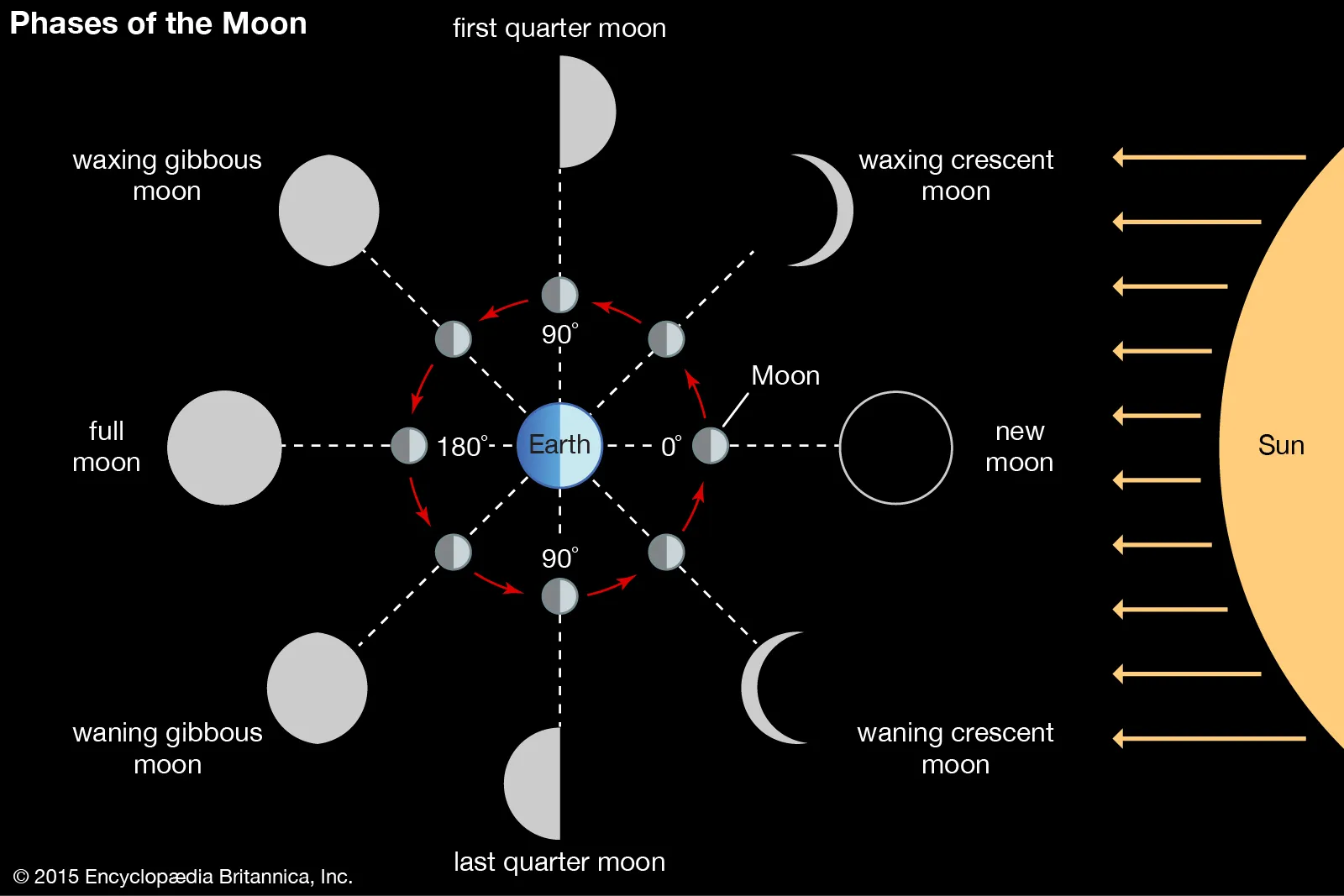 Moon's Phases from A to Z
